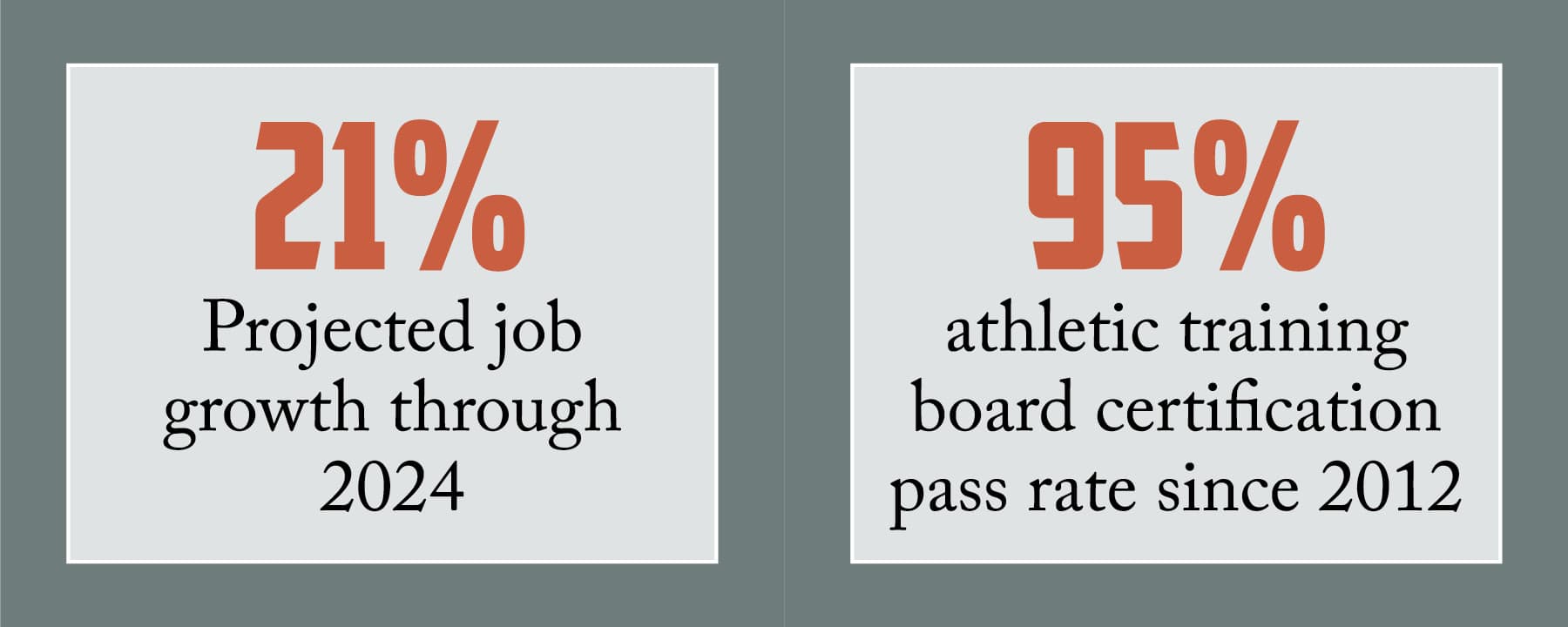 21 percent projected growth through 2024; 95 percent athletic training board certification pass rate since 2012